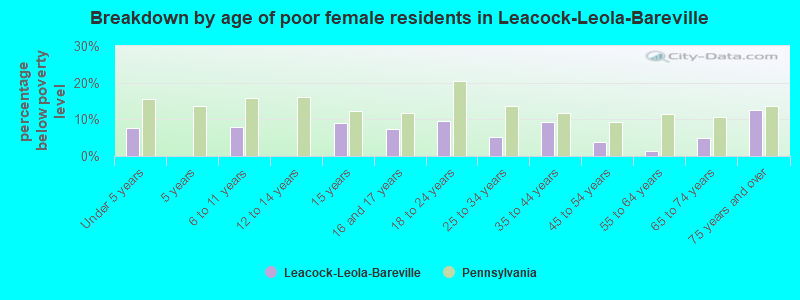 Breakdown by age of poor female residents in Leacock-Leola-Bareville