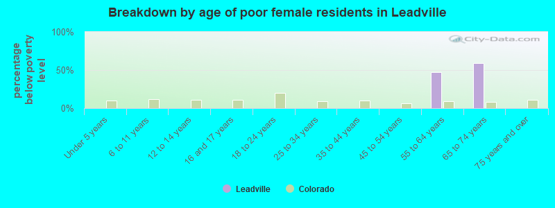 Breakdown by age of poor female residents in Leadville
