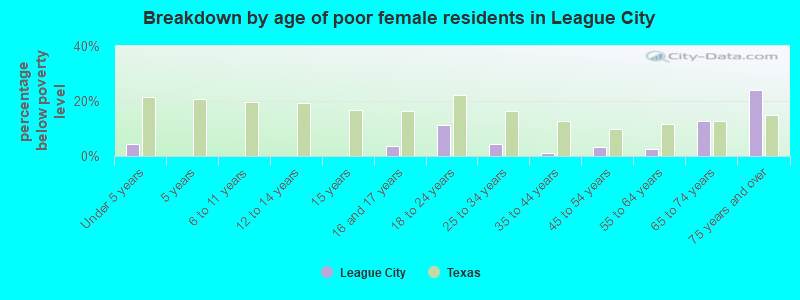 Breakdown by age of poor female residents in League City