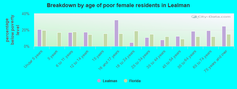 Breakdown by age of poor female residents in Lealman