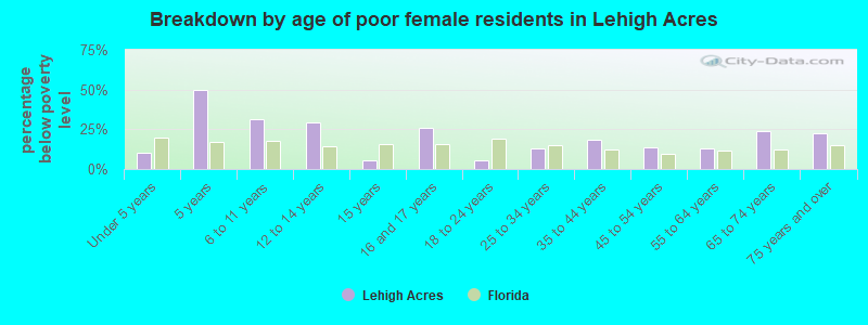 Breakdown by age of poor female residents in Lehigh Acres