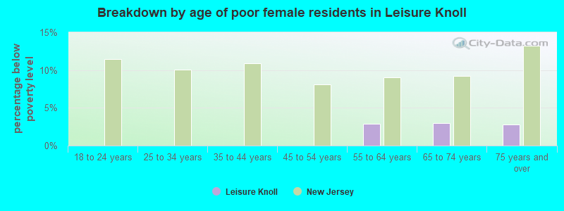 Breakdown by age of poor female residents in Leisure Knoll