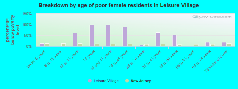 Breakdown by age of poor female residents in Leisure Village