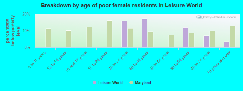 Breakdown by age of poor female residents in Leisure World