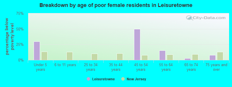 Breakdown by age of poor female residents in Leisuretowne