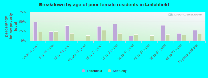Breakdown by age of poor female residents in Leitchfield