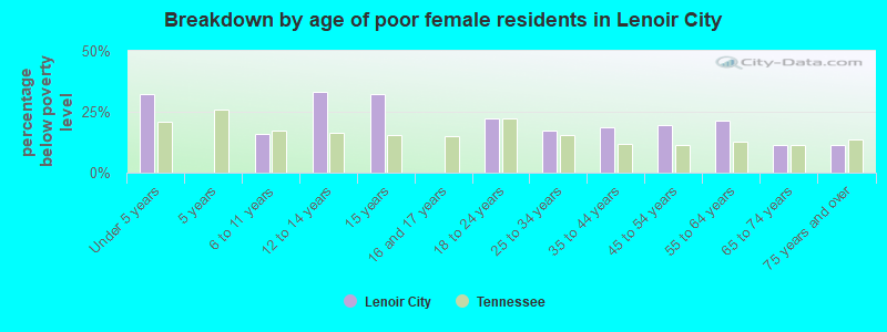 Breakdown by age of poor female residents in Lenoir City