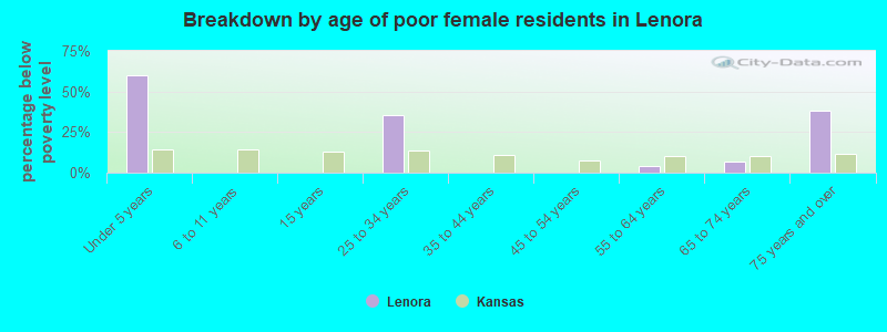 Breakdown by age of poor female residents in Lenora