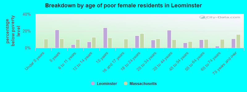 Breakdown by age of poor female residents in Leominster