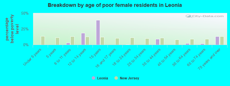 Breakdown by age of poor female residents in Leonia