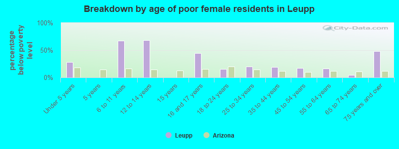 Breakdown by age of poor female residents in Leupp