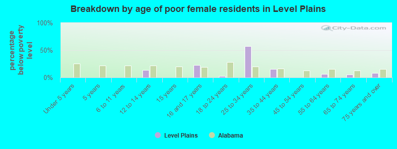 Breakdown by age of poor female residents in Level Plains