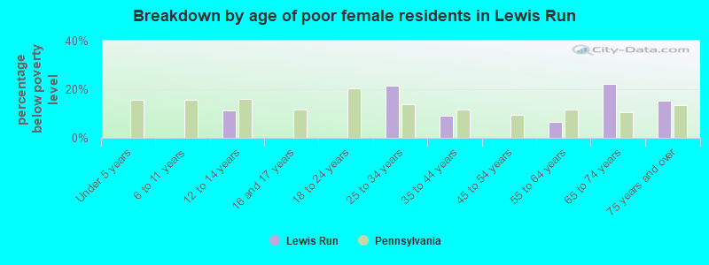 Breakdown by age of poor female residents in Lewis Run