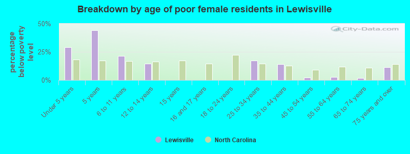 Breakdown by age of poor female residents in Lewisville
