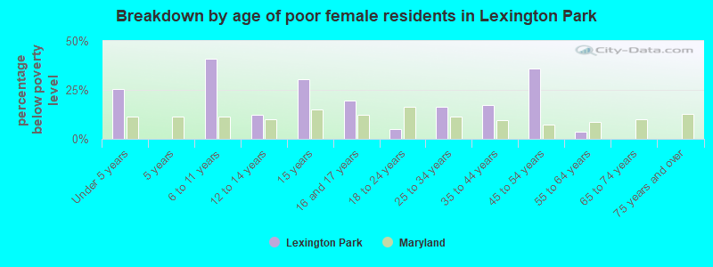Breakdown by age of poor female residents in Lexington Park