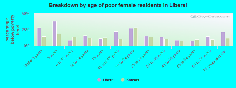 Breakdown by age of poor female residents in Liberal