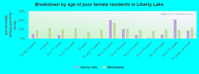 Breakdown by age of poor female residents in Liberty Lake
