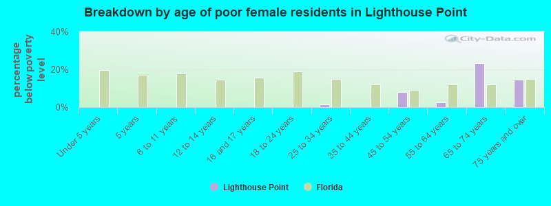 Breakdown by age of poor female residents in Lighthouse Point