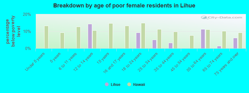 Breakdown by age of poor female residents in Lihue