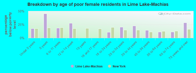 Breakdown by age of poor female residents in Lime Lake-Machias
