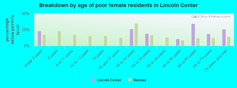 Breakdown by age of poor female residents in Lincoln Center