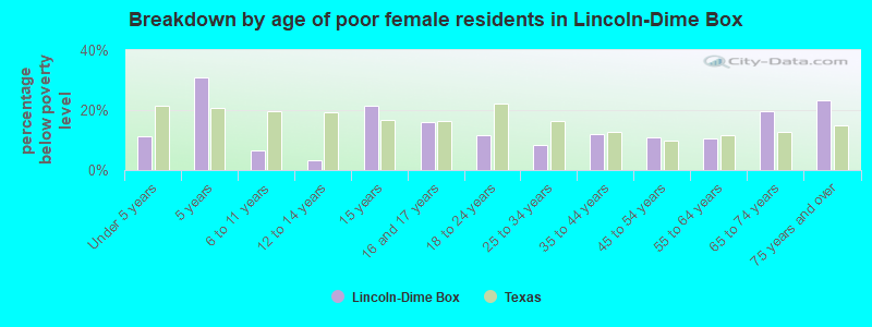 Breakdown by age of poor female residents in Lincoln-Dime Box