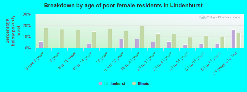 Breakdown by age of poor female residents in Lindenhurst