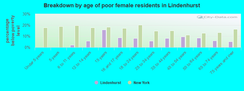 Breakdown by age of poor female residents in Lindenhurst