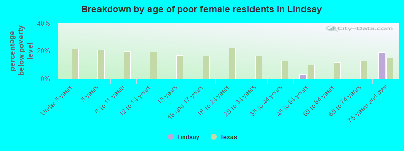 Breakdown by age of poor female residents in Lindsay