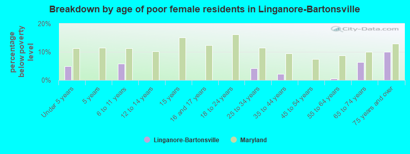 Breakdown by age of poor female residents in Linganore-Bartonsville