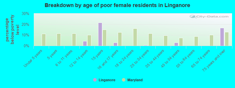 Breakdown by age of poor female residents in Linganore