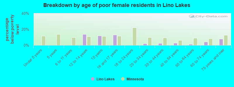 Breakdown by age of poor female residents in Lino Lakes