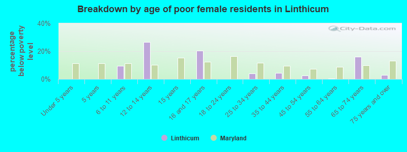 Breakdown by age of poor female residents in Linthicum