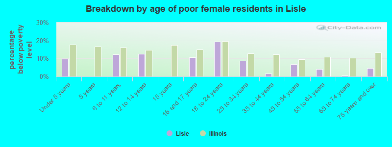Breakdown by age of poor female residents in Lisle