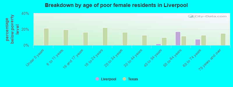Breakdown by age of poor female residents in Liverpool