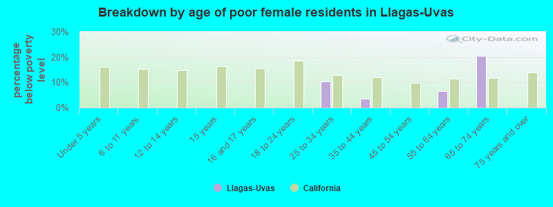 Breakdown by age of poor female residents in Llagas-Uvas