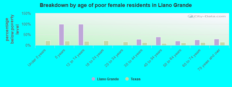 Breakdown by age of poor female residents in Llano Grande