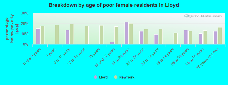 Breakdown by age of poor female residents in Lloyd