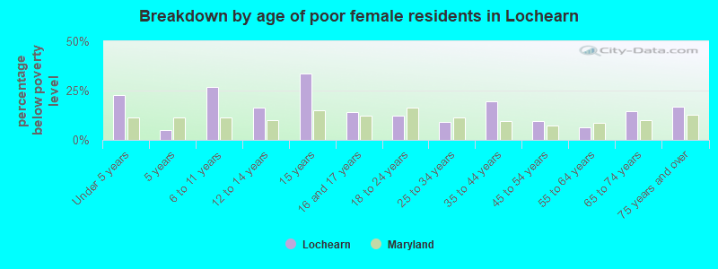 Breakdown by age of poor female residents in Lochearn
