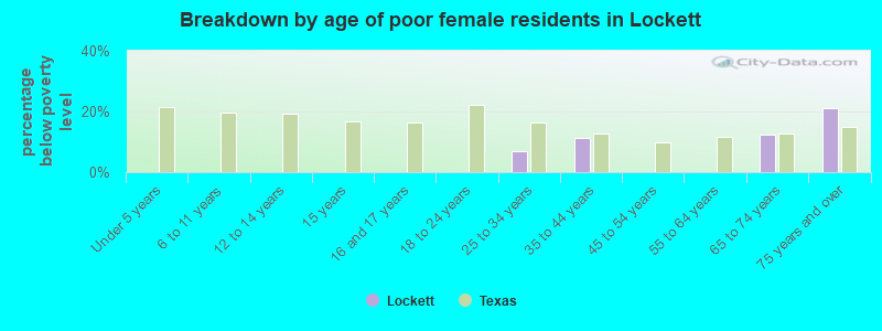 Breakdown by age of poor female residents in Lockett