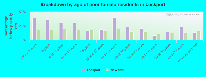 Breakdown by age of poor female residents in Lockport