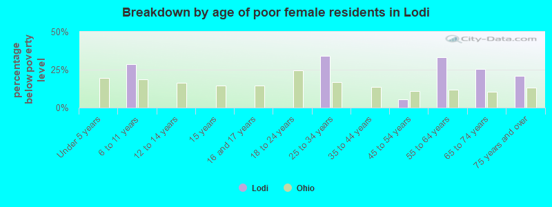 Breakdown by age of poor female residents in Lodi