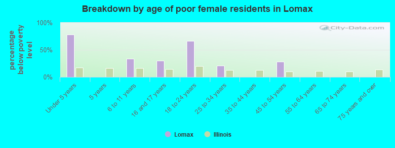 Breakdown by age of poor female residents in Lomax