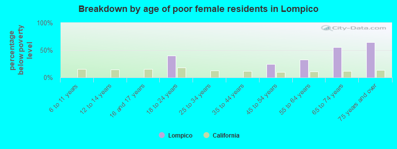 Breakdown by age of poor female residents in Lompico