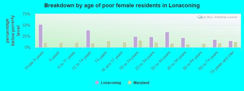 Breakdown by age of poor female residents in Lonaconing