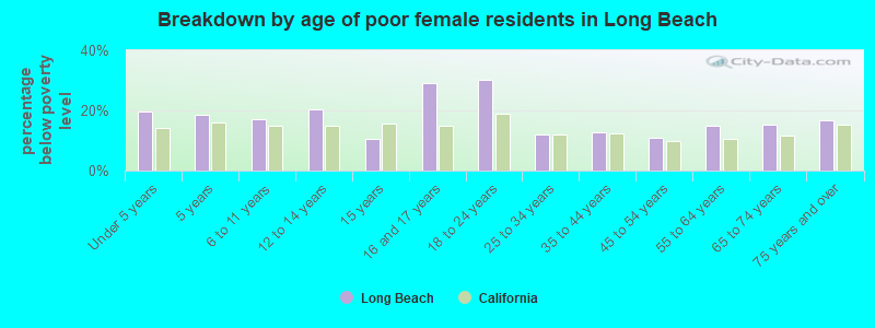 Breakdown by age of poor female residents in Long Beach