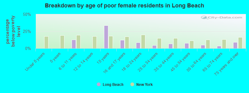 Breakdown by age of poor female residents in Long Beach