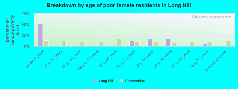 Breakdown by age of poor female residents in Long Hill
