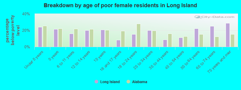 Breakdown by age of poor female residents in Long Island
