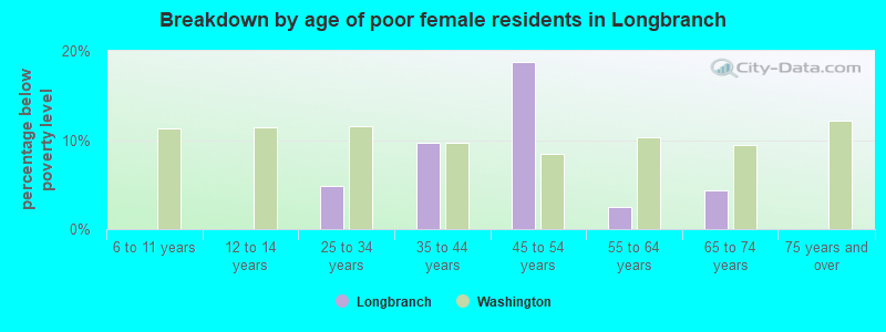 Breakdown by age of poor female residents in Longbranch